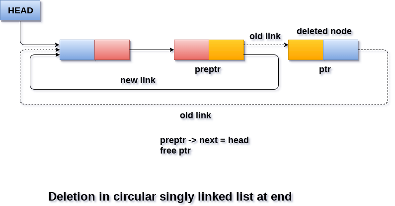 Deletion in Circular singly linked list at the end 
