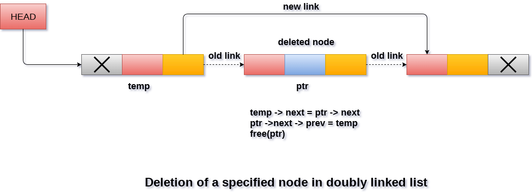 Deletion in doubly linked list after the specified node 