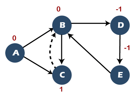 Detect cycle in a directed graph
