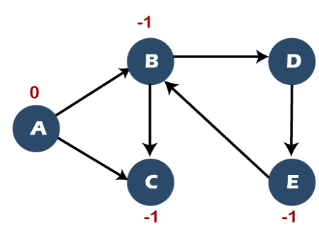 Detect cycle in a directed graph
