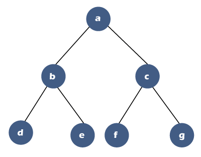 Diagonal Traversal of Binary Tree