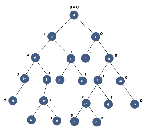 Diagonal Traversal of Binary Tree