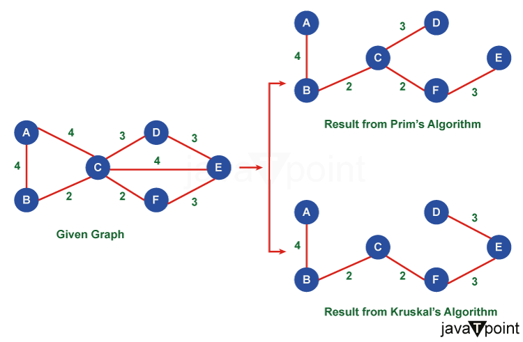Difference Between Prim's and Kruskal's algorithm