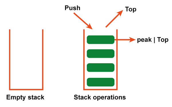 Different Types of Stack Operations