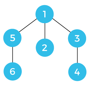 Disjoint set data structure