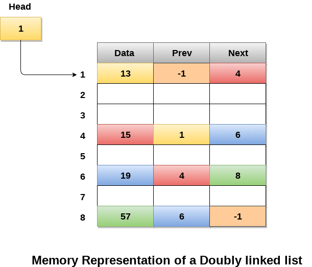 Doubly linked list