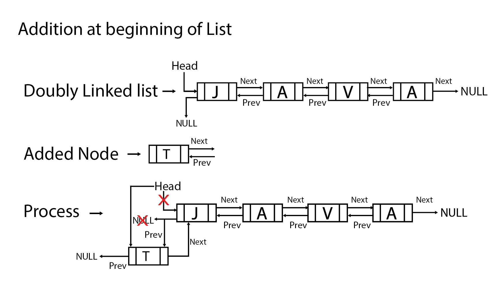 Double linked list