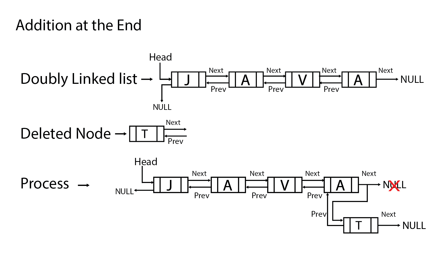 ds-doubly-linked-list-insert-end-javatpoint