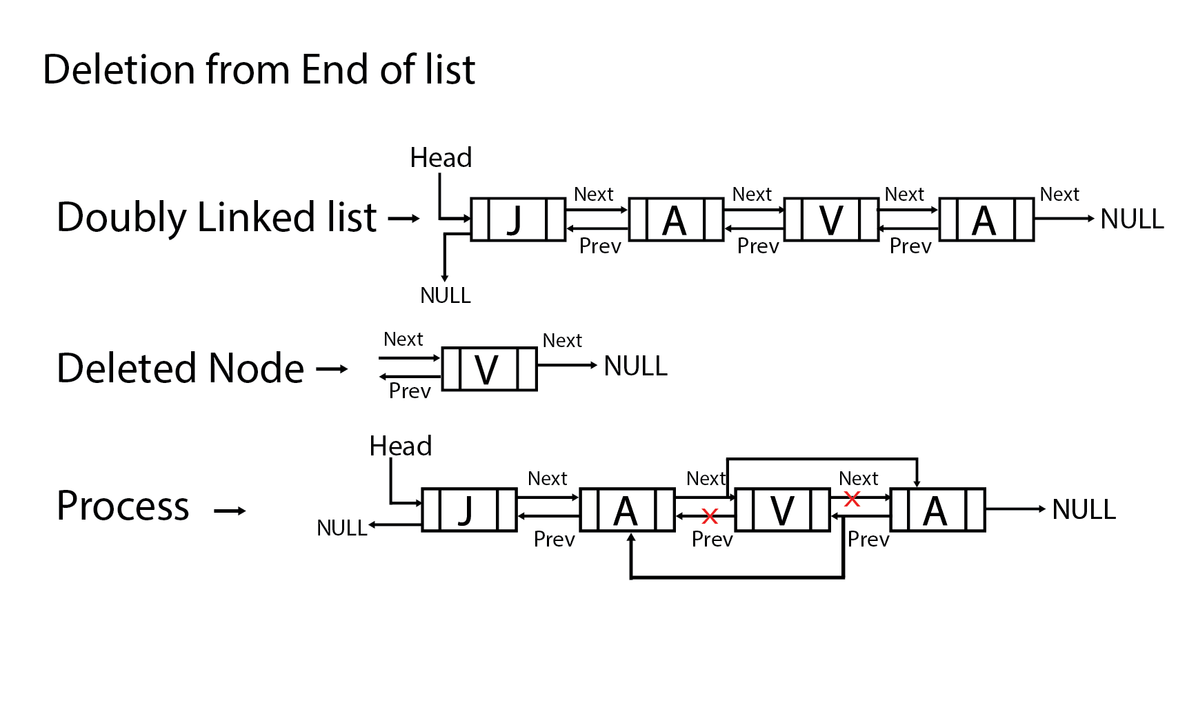 doubly linked list deletion code