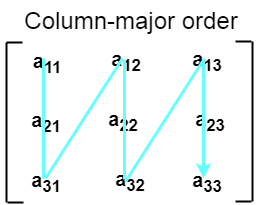 DS 2D Array