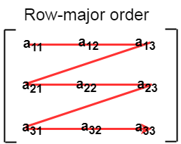 DS 2D Array