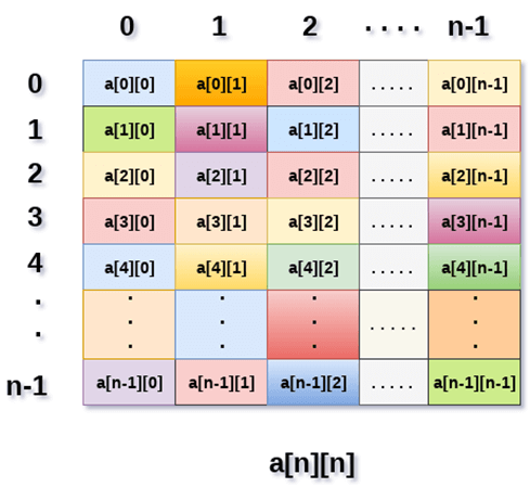 Ds 2d Array Javatpoint