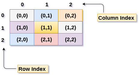 Row And Column In 2d Array