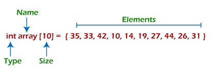 Array in DS