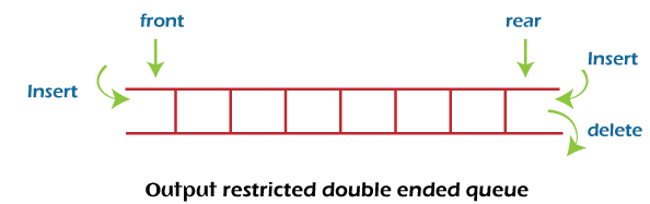 Deque (or double-ended queue)