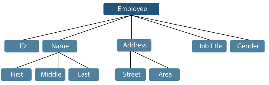 UsING DATA STRUCTURES TO MODEL REAL-WORLD THINGS Even