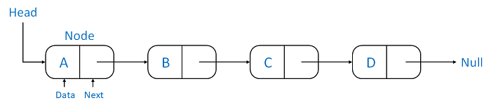 An Introduction to Data Structures