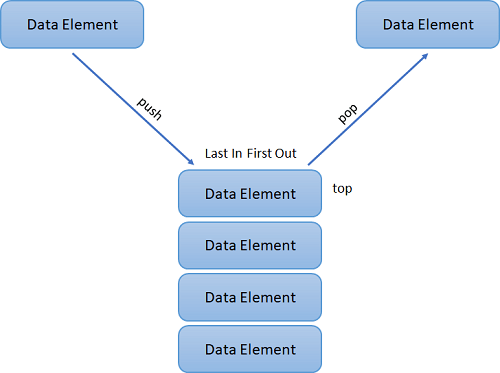An Introduction to Data Structures