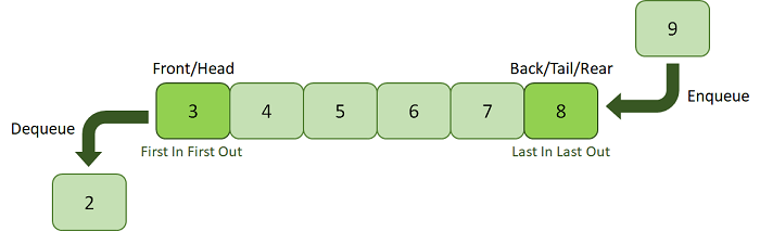 What are Data Structures? Definition and Types - javatpoint