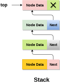 linked list stack java questiona