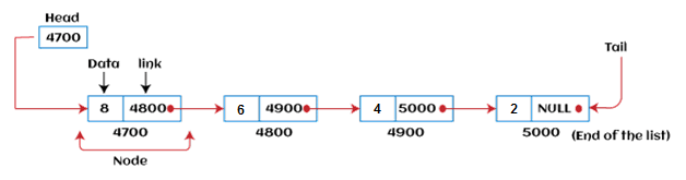 Linked List