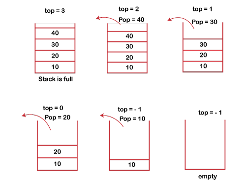 what-is-stack-in-data-structure-javatpoint