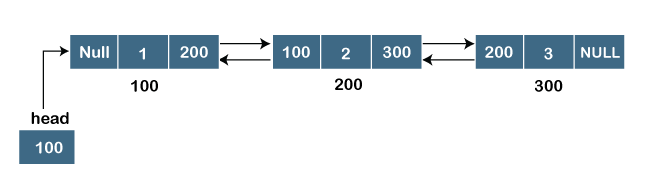 Types Of Linked List