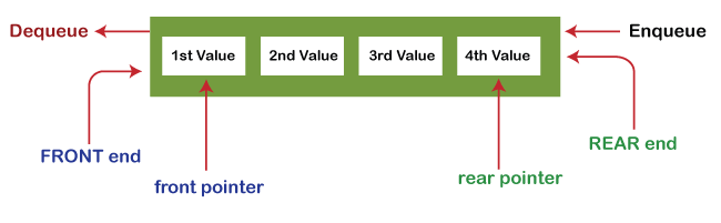 Types of Queues