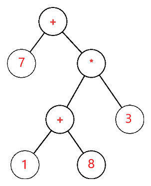 Expression tree in data structure
