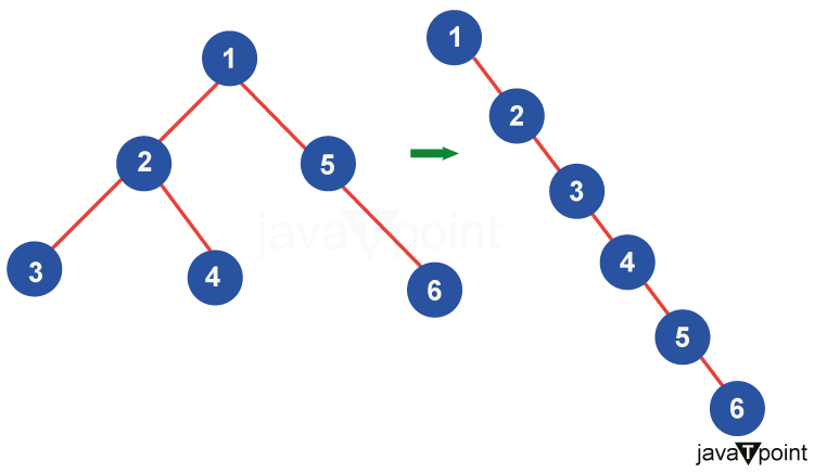 Flatten a binary tree into linked list