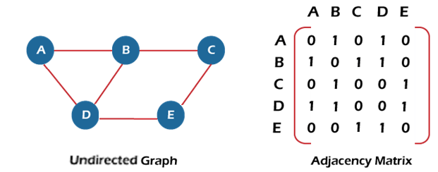 Graph Representation