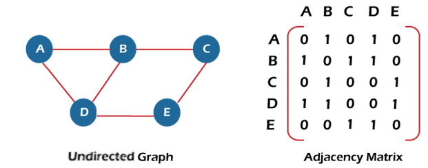 Graph Representations