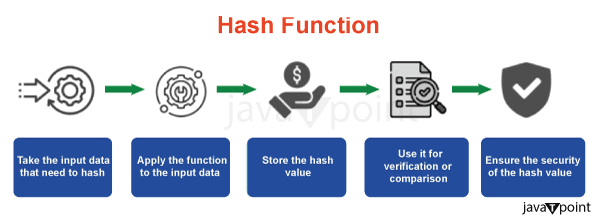 Hashing and its Applications