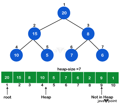 How do you check if a given array represents a heap - javatpoint