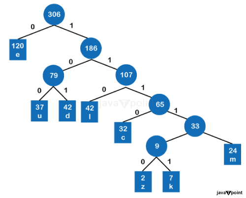 Huffman Tree in Data Structure