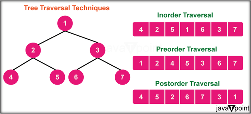 If you are given two traversal sequences, can you construct the binary tree