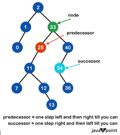 Inorder Predecessor and Successor in a Binary Search Tree