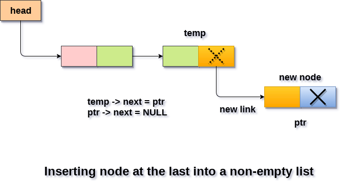 inserting node at the last into a non empty list