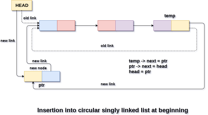 Insertion into circular singly linked list at beginning