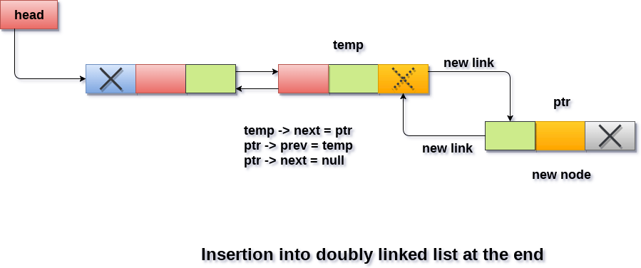Insertion in doubly linked list at the end 