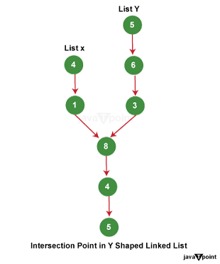 Intersection Point in Y shaped linked list