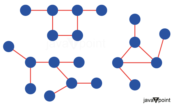 Islands in a graph using BFS