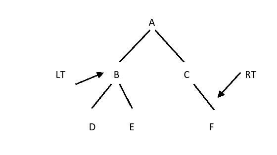 Level order Traversal in a Binary Tree