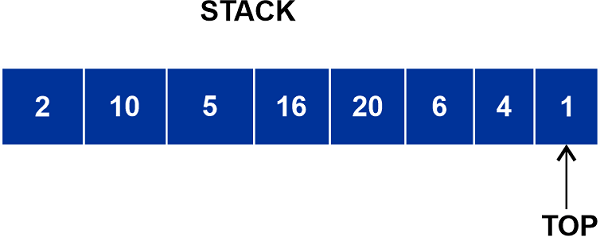 Limitations of Stack in Data Structures