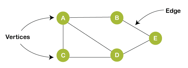 Linear vs Non-Linear data structure
