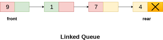 Linked List implementation of Queue