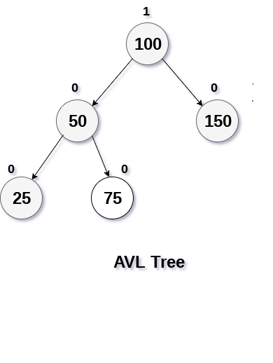 LL Rotation in avl tree