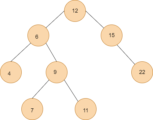 Lowest Common Ancestor in a Binary Search Tree