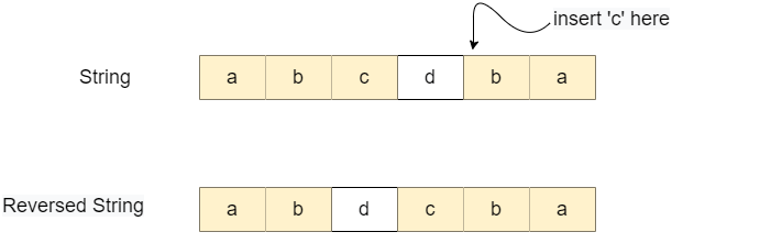 Minimum Insertions to form a Palindrome