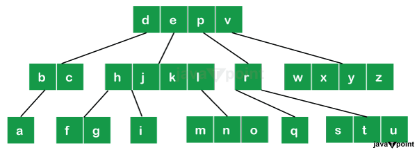 Multiway Trees in Data Structures